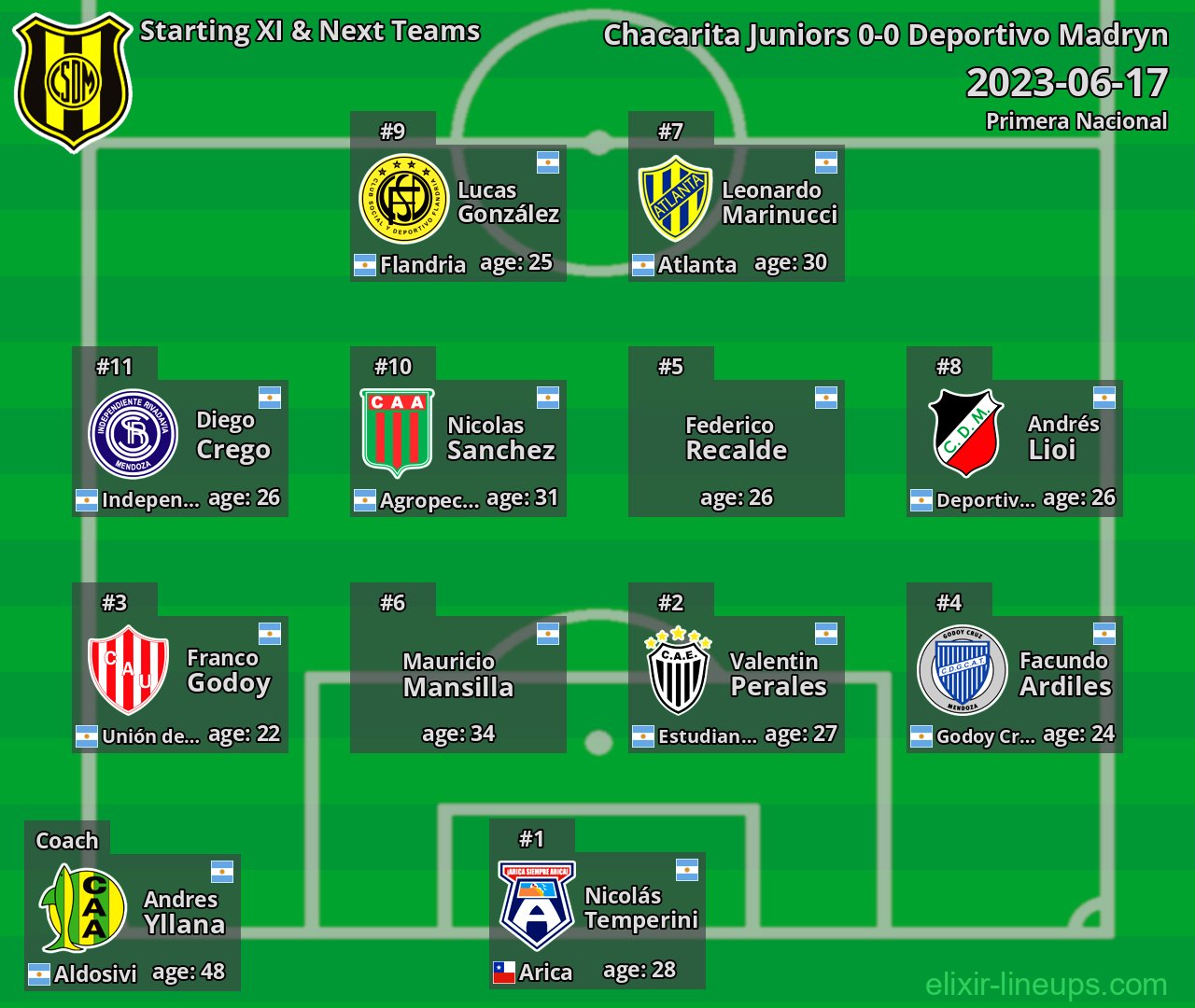 Deportivo Madryn Starting XI & Next Teams 2023-06-17