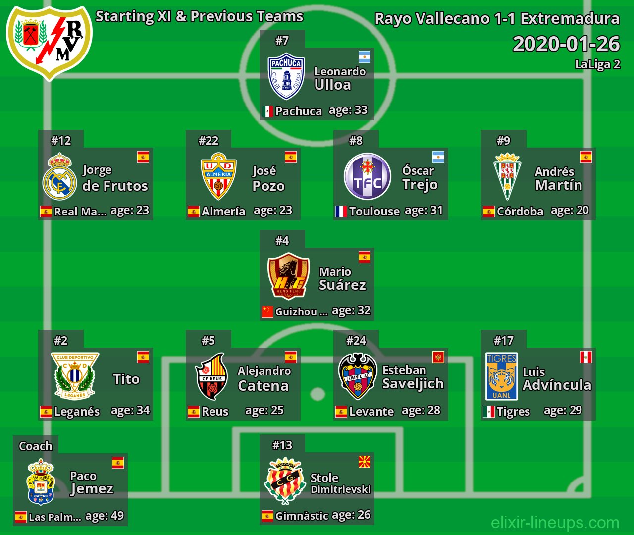 Rayo Vallecano Starting XI & Previous Teams 2020-01-26