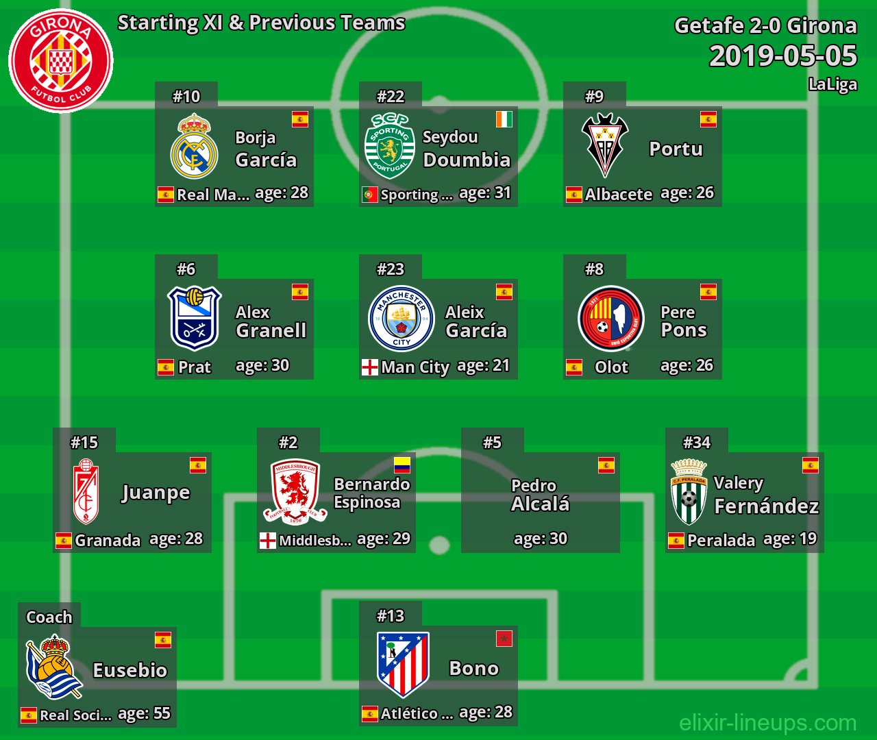 Girona Starting XI & Previous Teams 2019-05-05