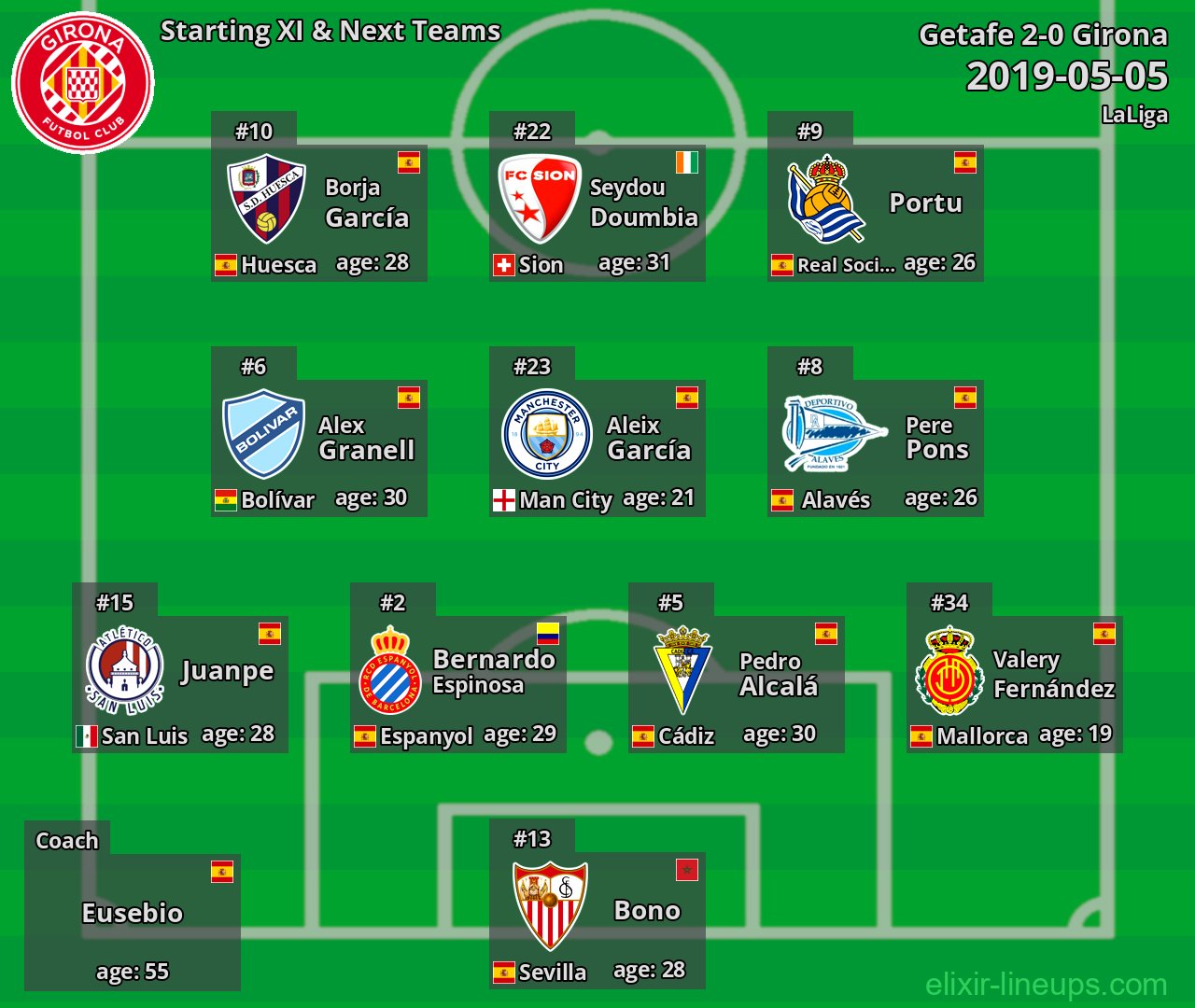 Girona Starting XI & Next Teams 2019-05-05