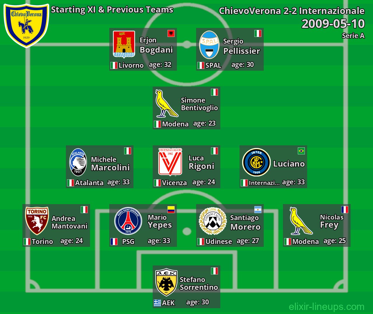 ChievoVerona Starting XI & Previous Teams 2009-05-10