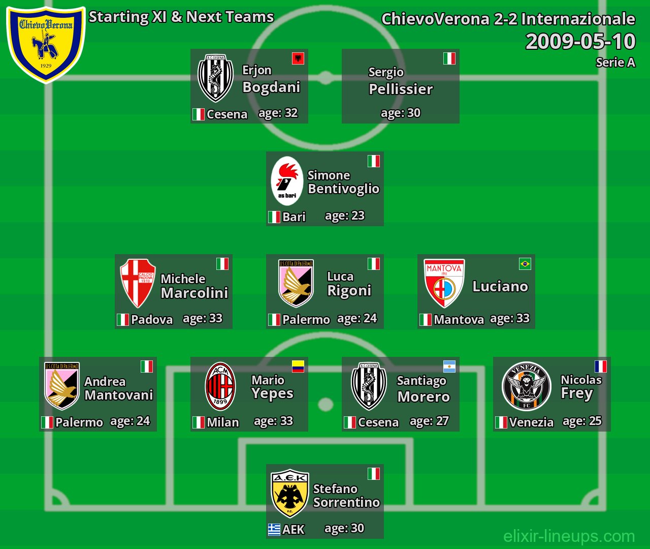 ChievoVerona Starting XI & Next Teams 2009-05-10