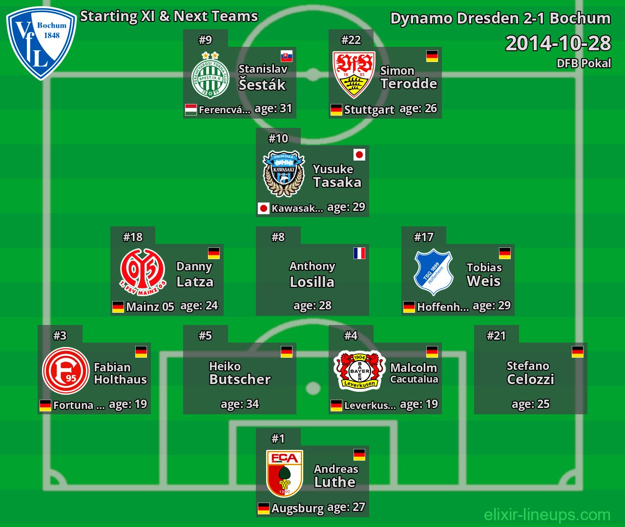 Bochum Starting XI & Next Teams 2014-10-28
