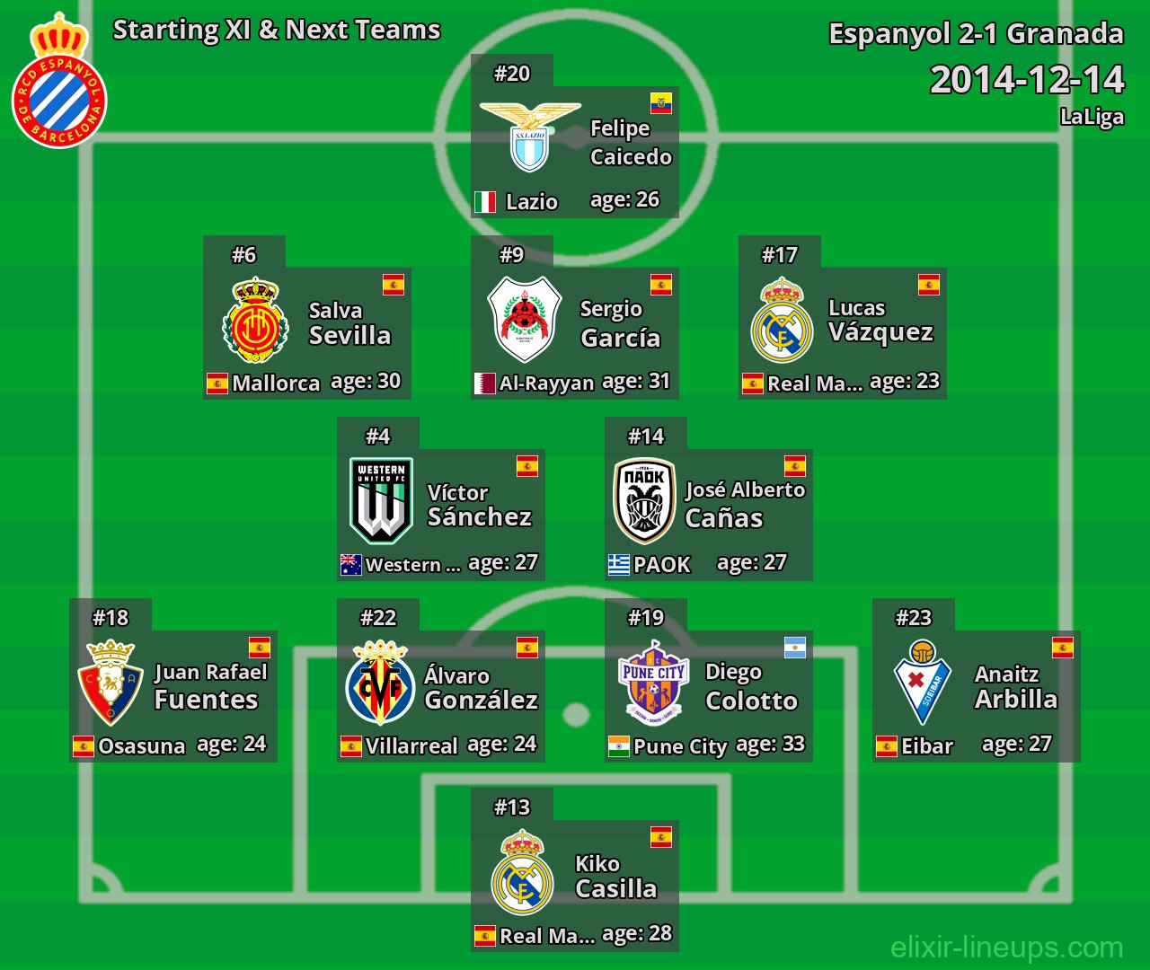 Espanyol Starting XI & Next Teams 2014-12-14