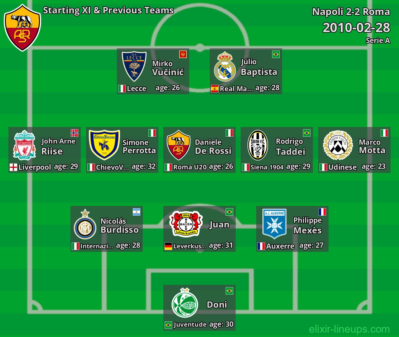 Roma Starting XI & Previous Teams 2010-02-28