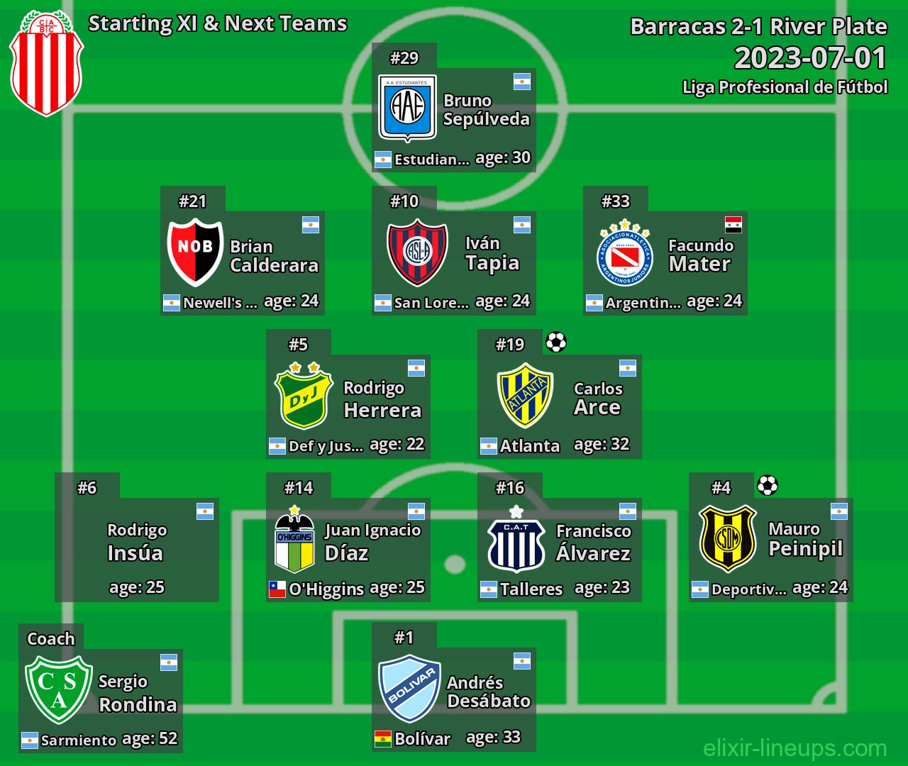 Barracas Starting XI & Next Teams 2023-07-01