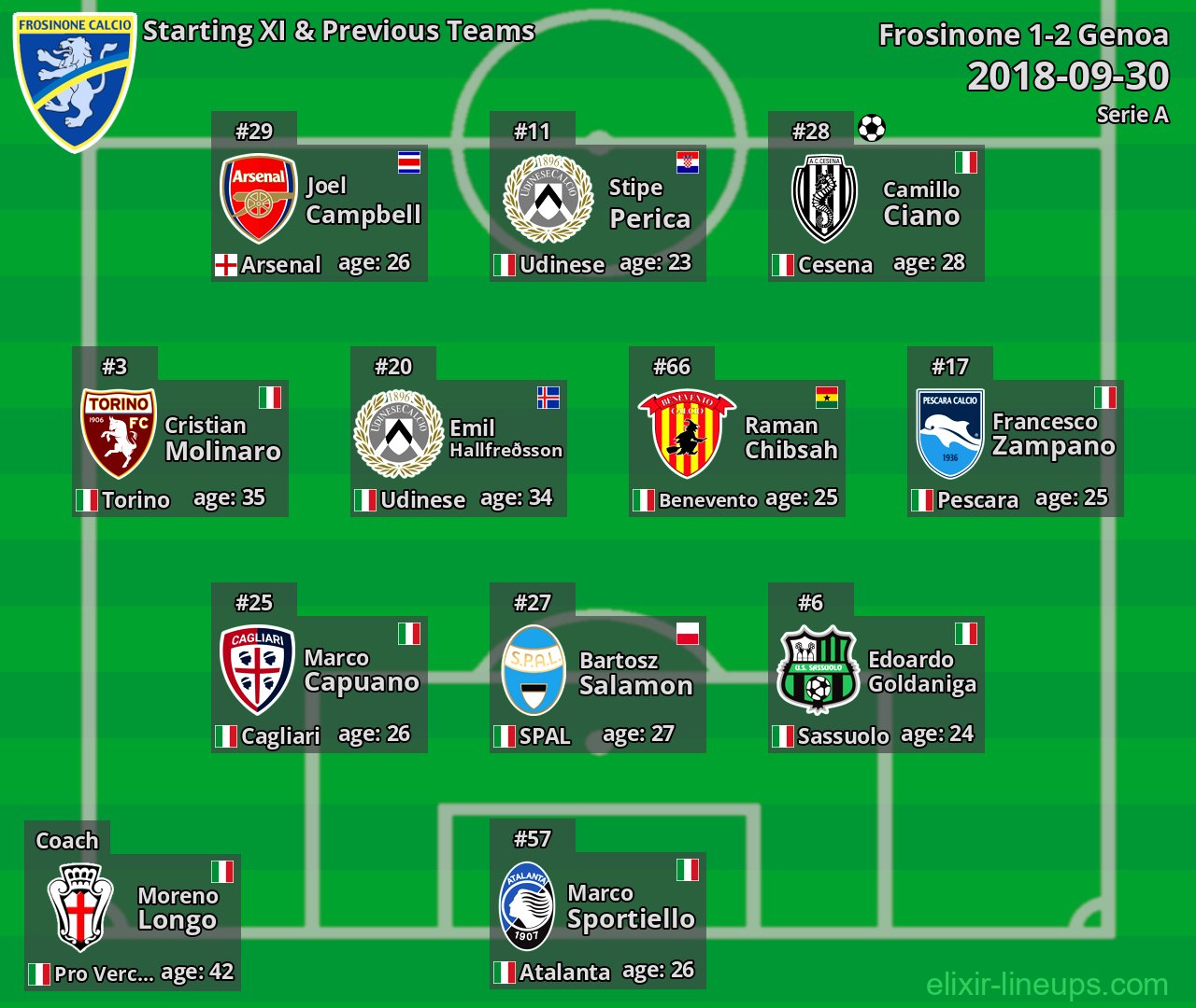 Frosinone Starting XI & Previous Teams 2018-09-30