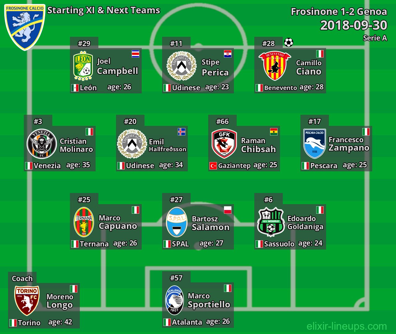 Frosinone Starting XI & Next Teams 2018-09-30