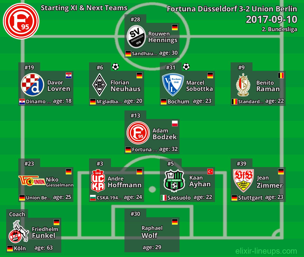 Fortuna Düsseldorf Starting XI & Next Teams 2017-09-10