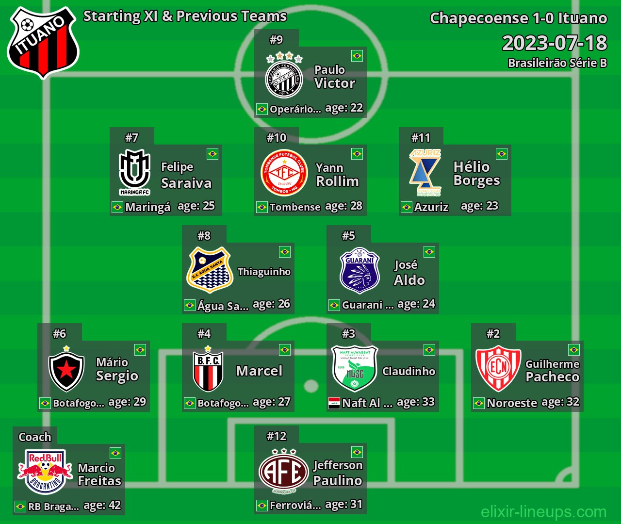 Ituano Starting XI & Previous Teams 2023-07-18
