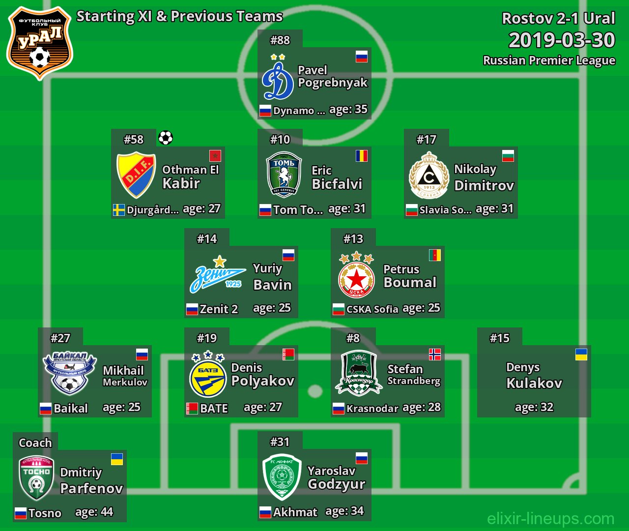 Ural Starting XI & Previous Teams 2019-03-30