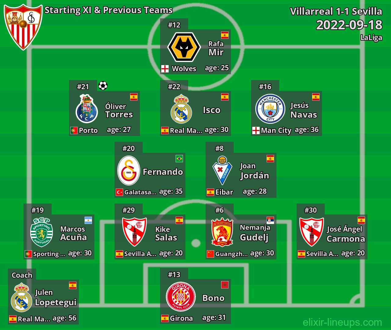 Sevilla Starting XI & Previous Teams 2022-09-18