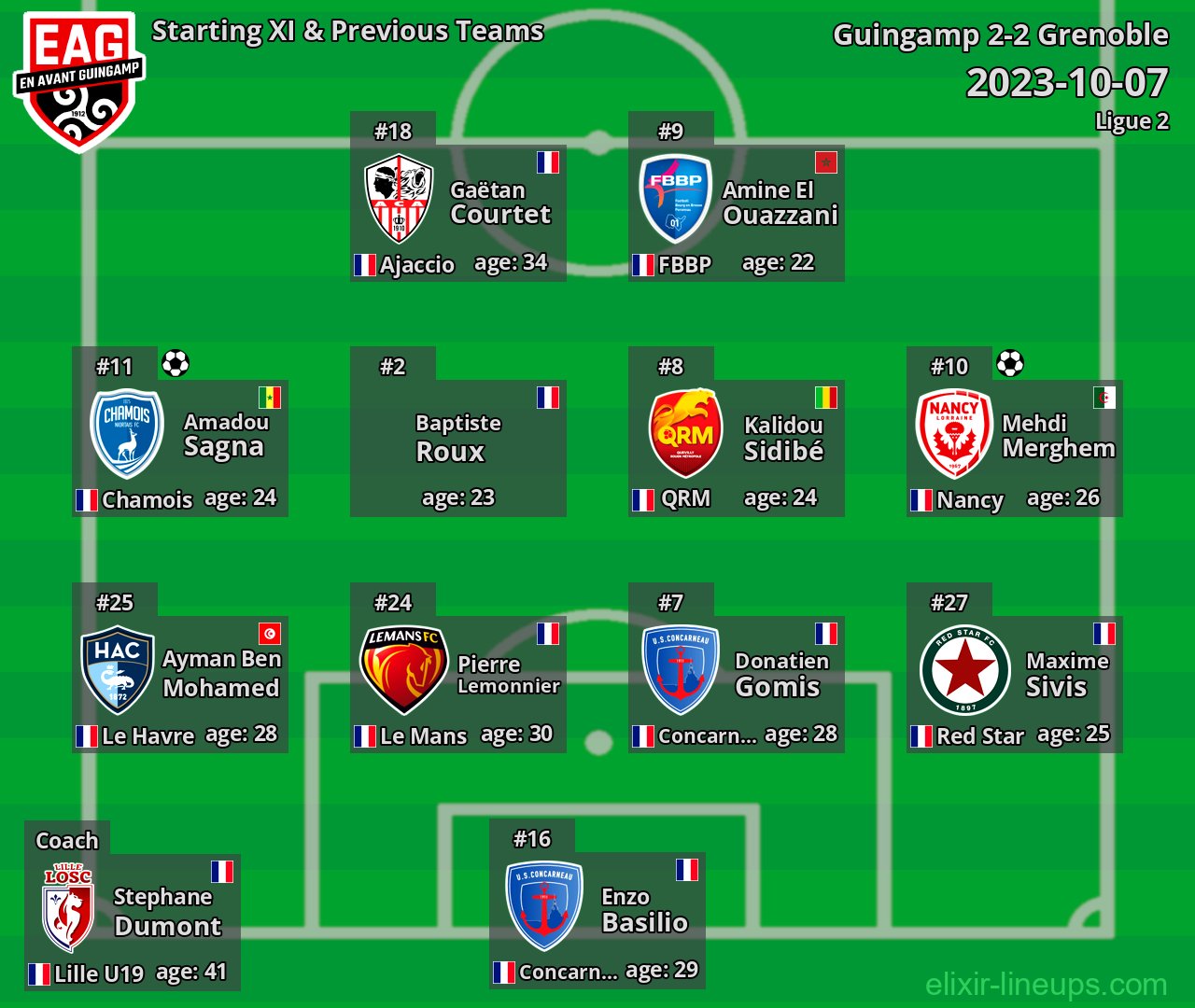 Guingamp Starting XI & Previous Teams 2023-10-07