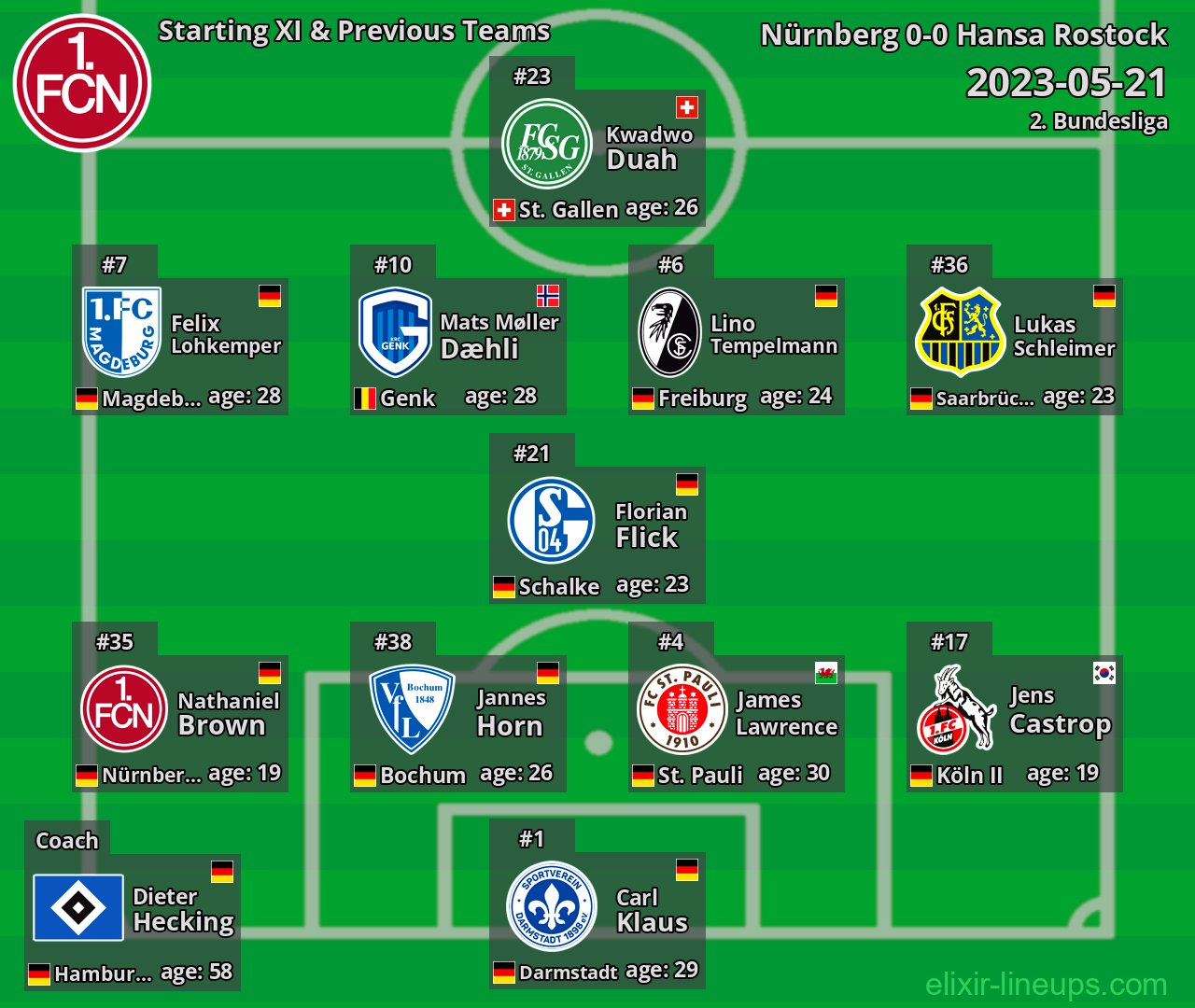 Nürnberg Starting XI & Previous Teams 2023-05-21