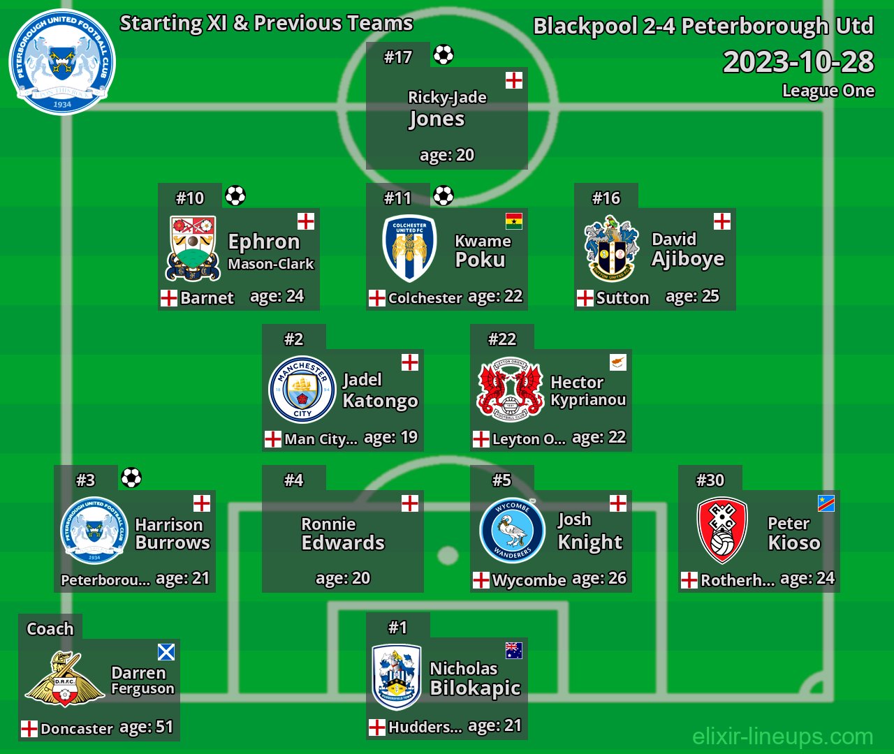Peterborough Utd Starting XI & Previous Teams 2023-10-28
