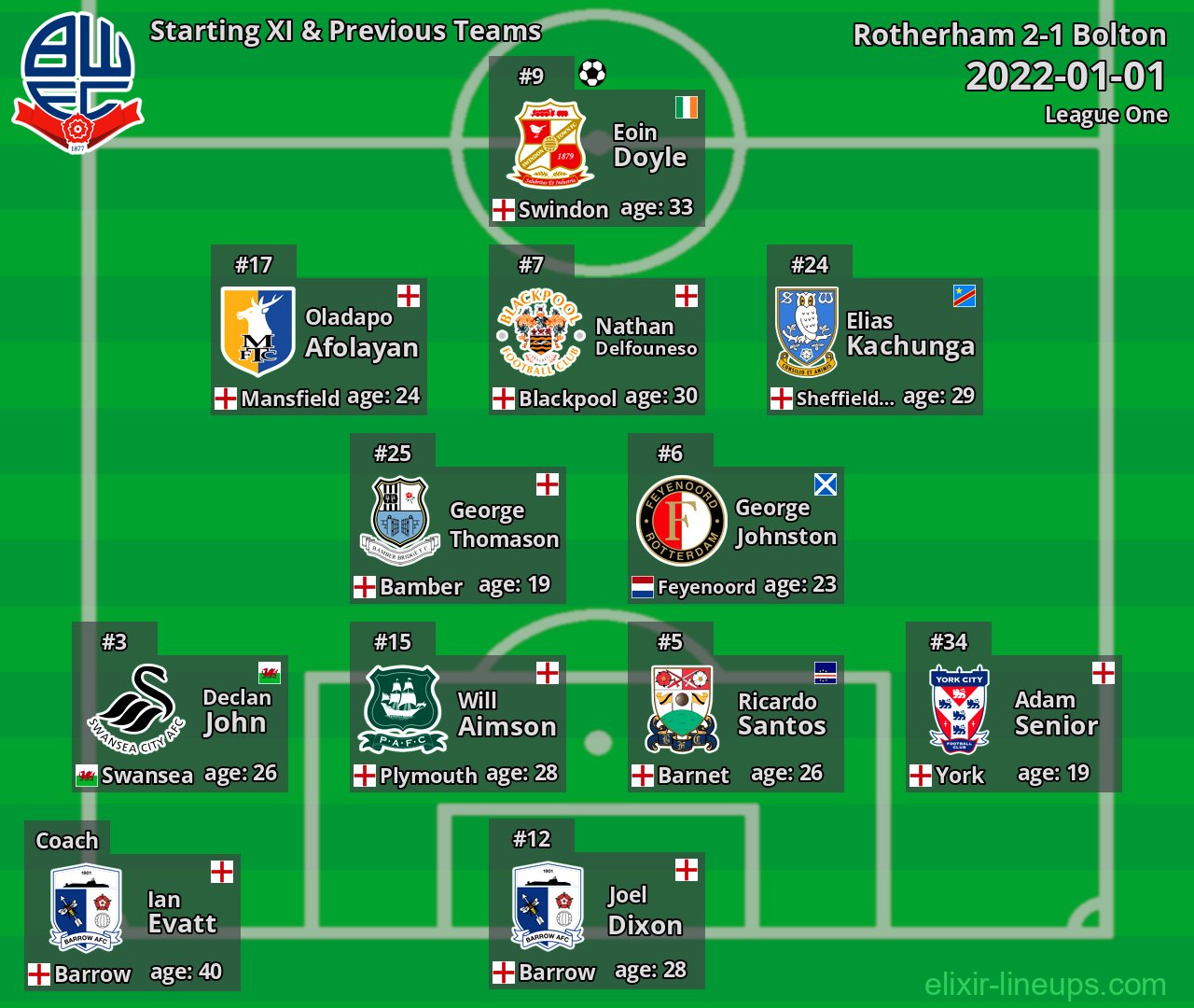 Bolton Starting XI & Previous Teams 2022-01-01