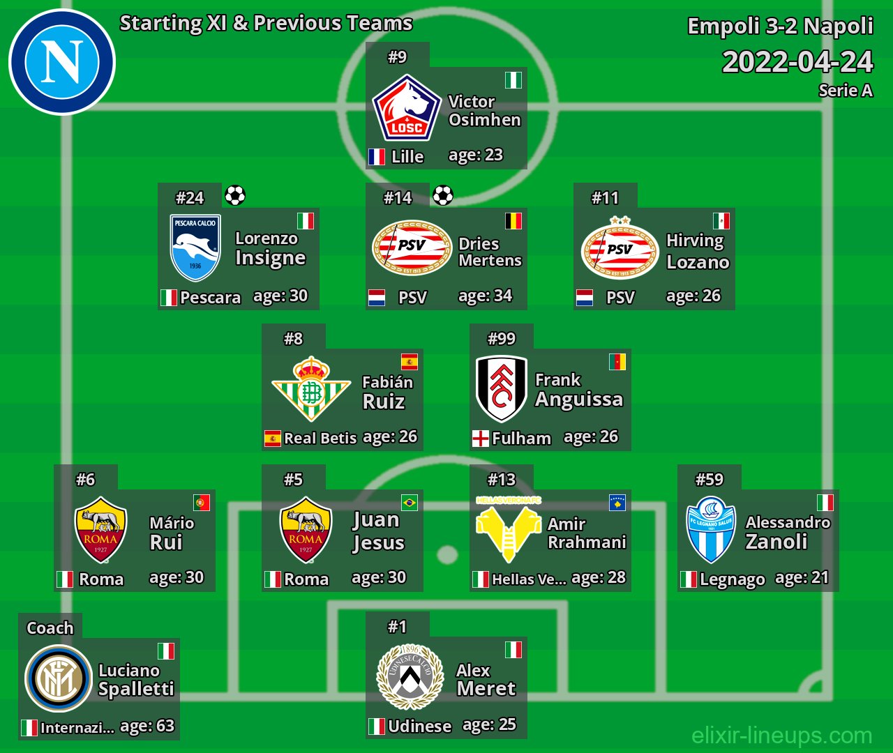 Napoli Starting XI & Previous Teams 2022-04-24