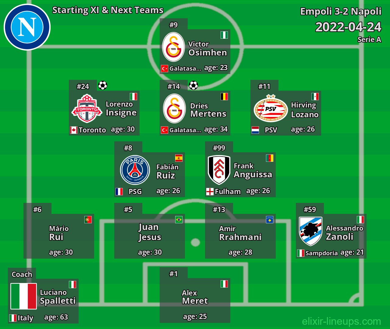 Napoli Starting XI & Next Teams 2022-04-24
