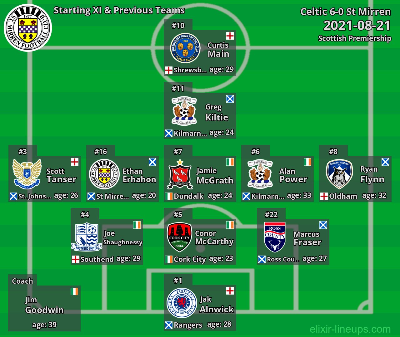 St Mirren Starting XI & Previous Teams 2021-08-21