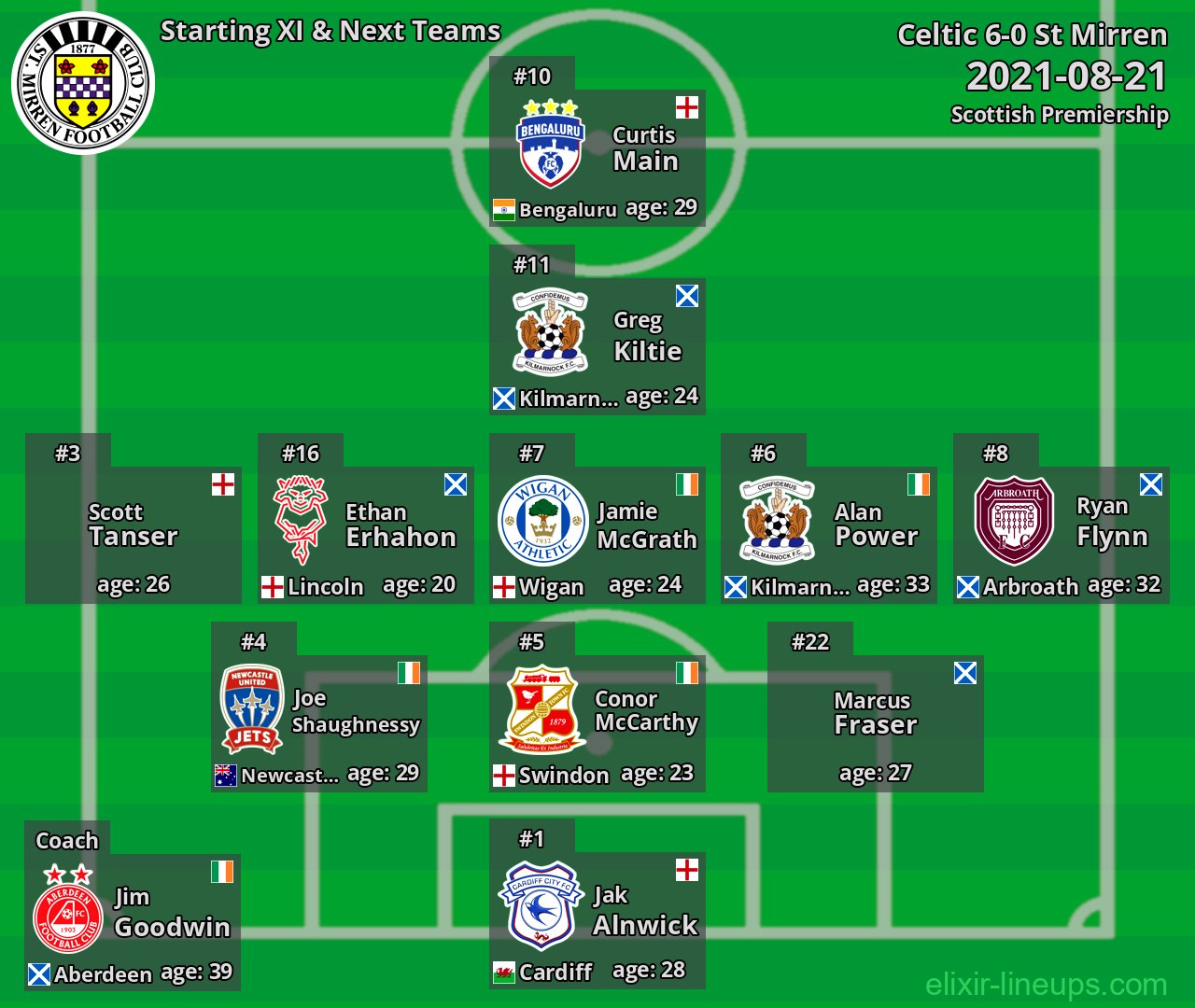 St Mirren Starting XI & Next Teams 2021-08-21