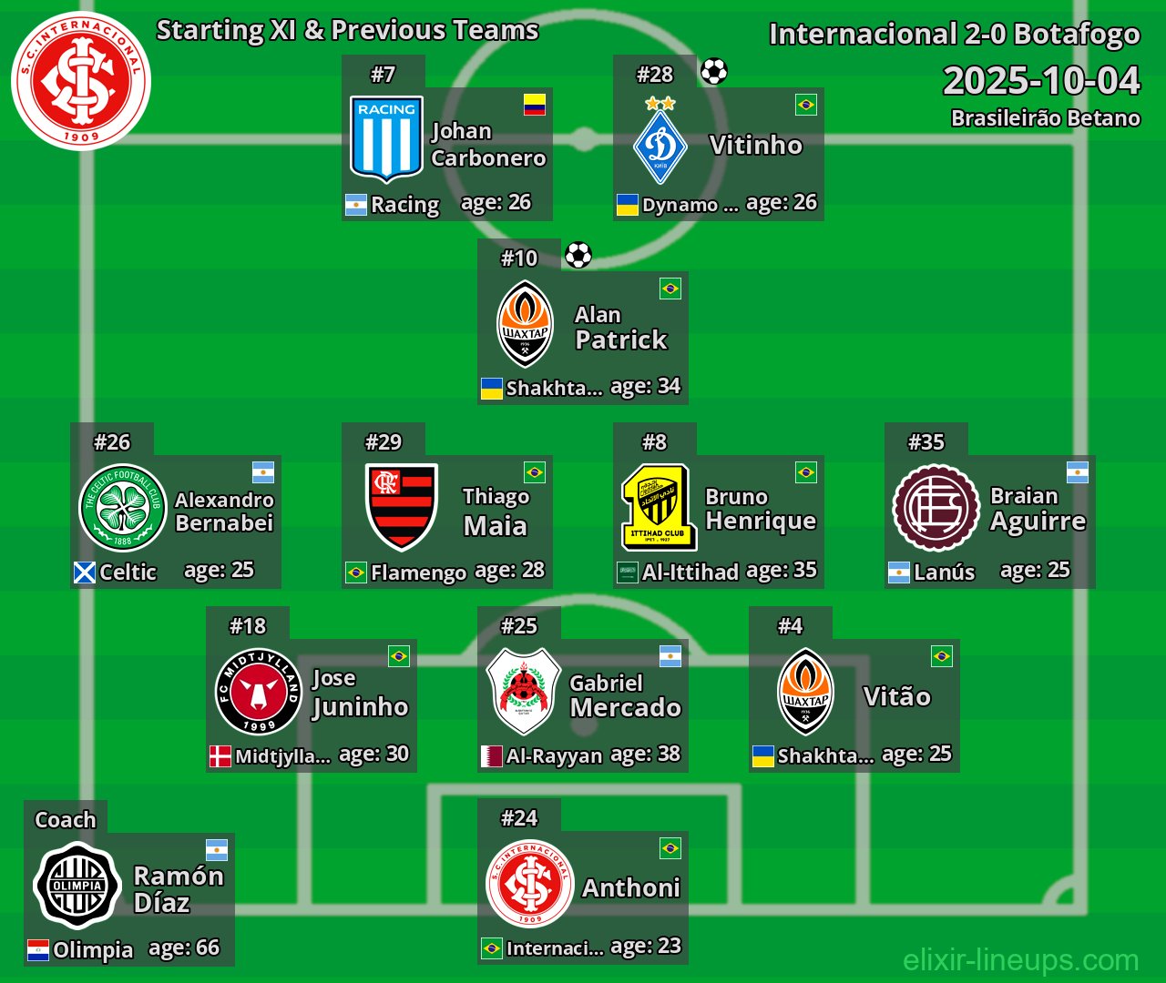 Internacional Starting XI & Previous Teams 2025-10-04