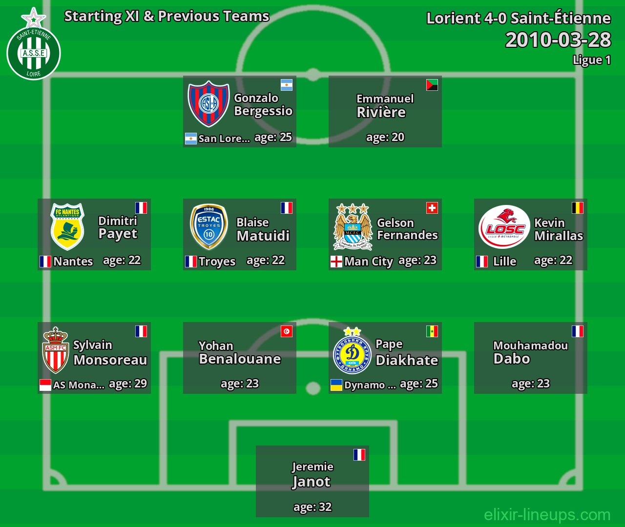 Saint-Étienne Starting XI & Previous Teams 2010-03-28