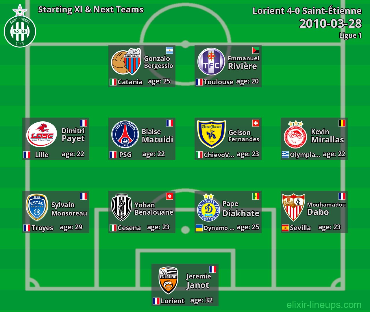 Saint-Étienne Starting XI & Next Teams 2010-03-28