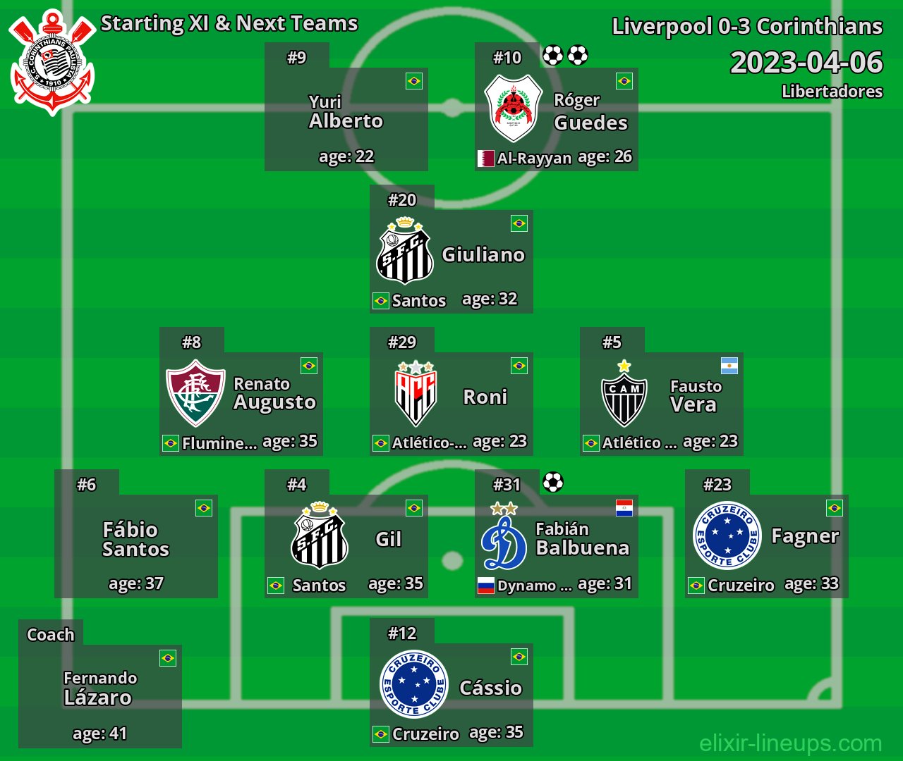 Corinthians Starting XI & Next Teams 2023-04-06