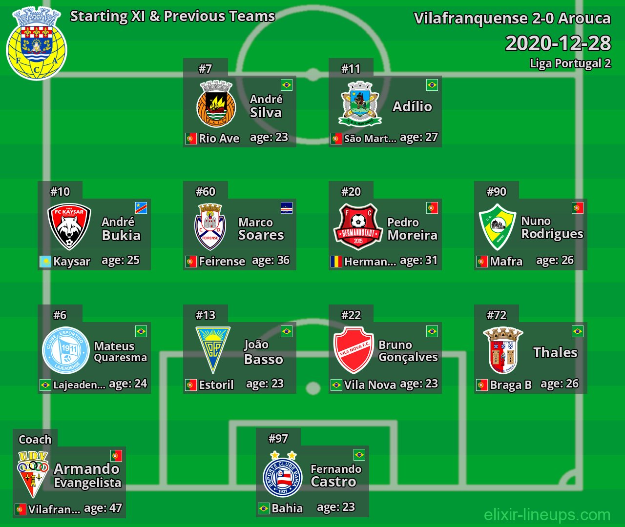 Arouca Starting XI & Previous Teams 2020-12-28