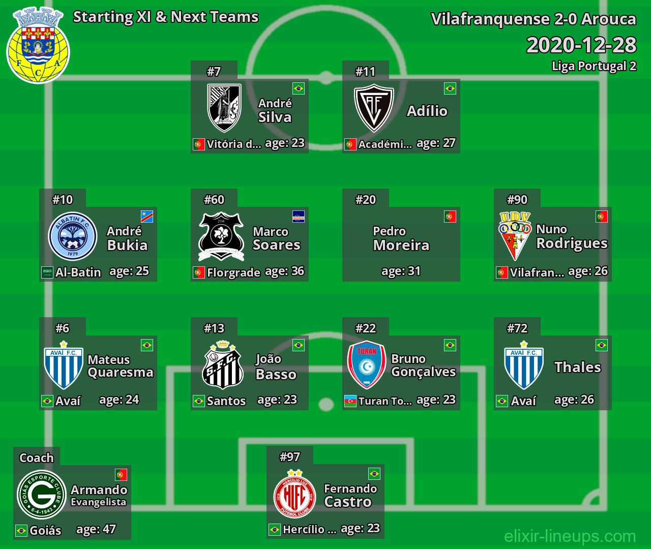 Arouca Starting XI & Next Teams 2020-12-28