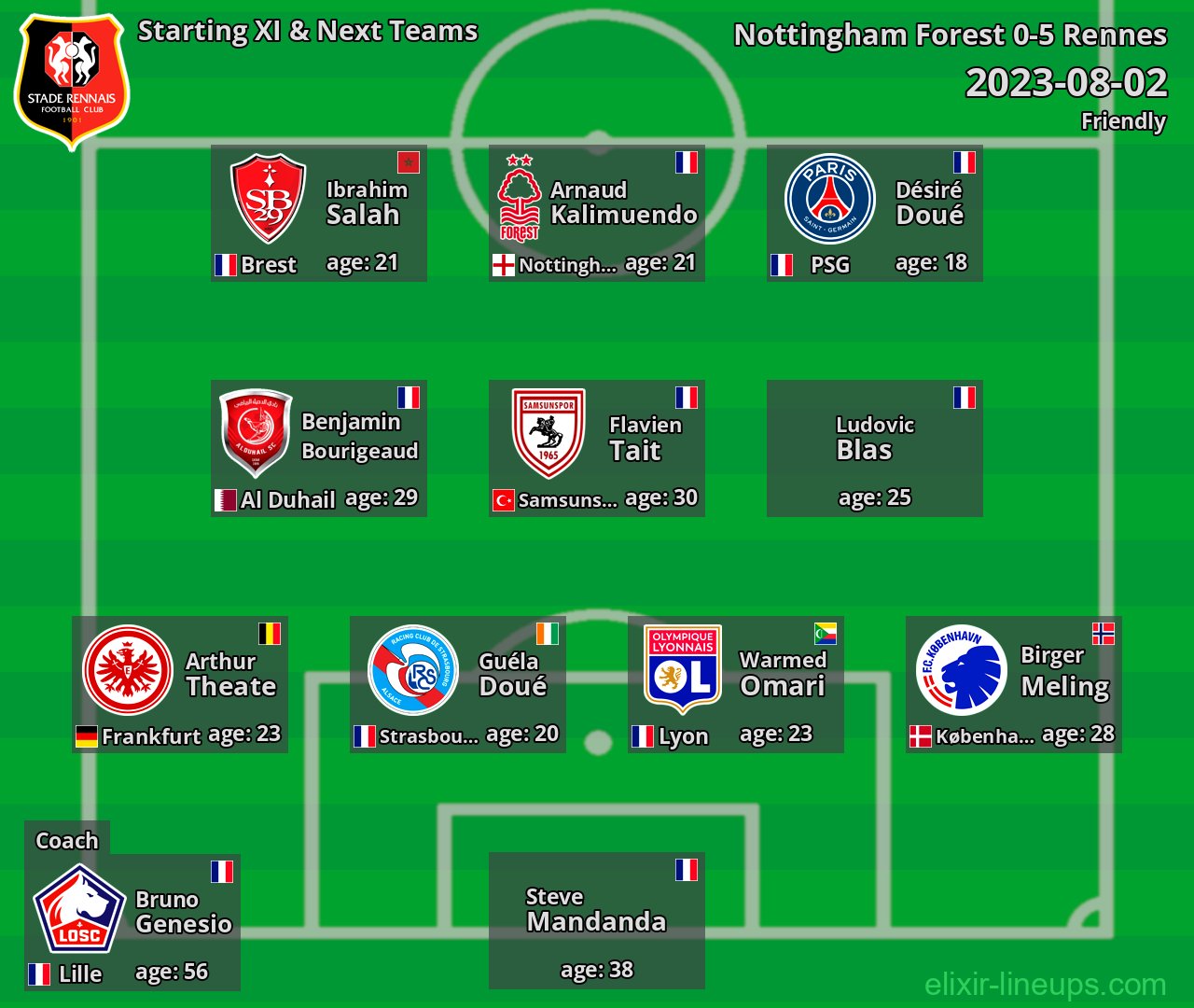 Rennes Starting XI & Next Teams 2023-08-02
