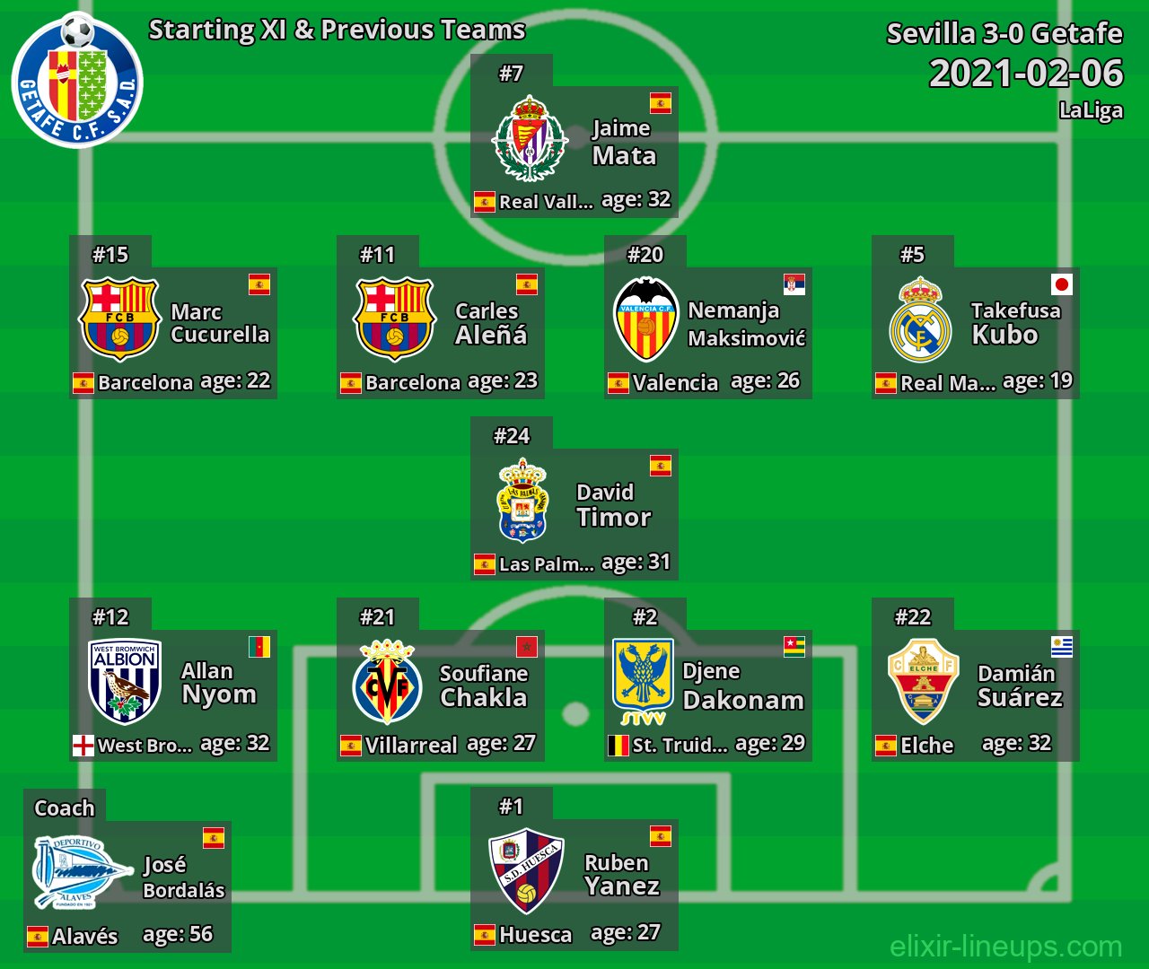 Getafe Starting XI & Previous Teams 2021-02-06