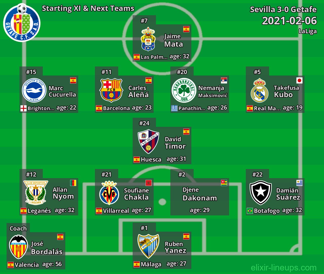 Getafe Starting XI & Next Teams 2021-02-06