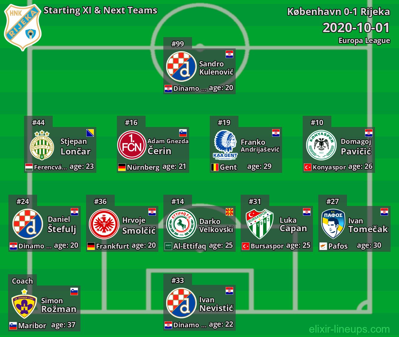 Rijeka Starting XI & Next Teams 2020-10-01