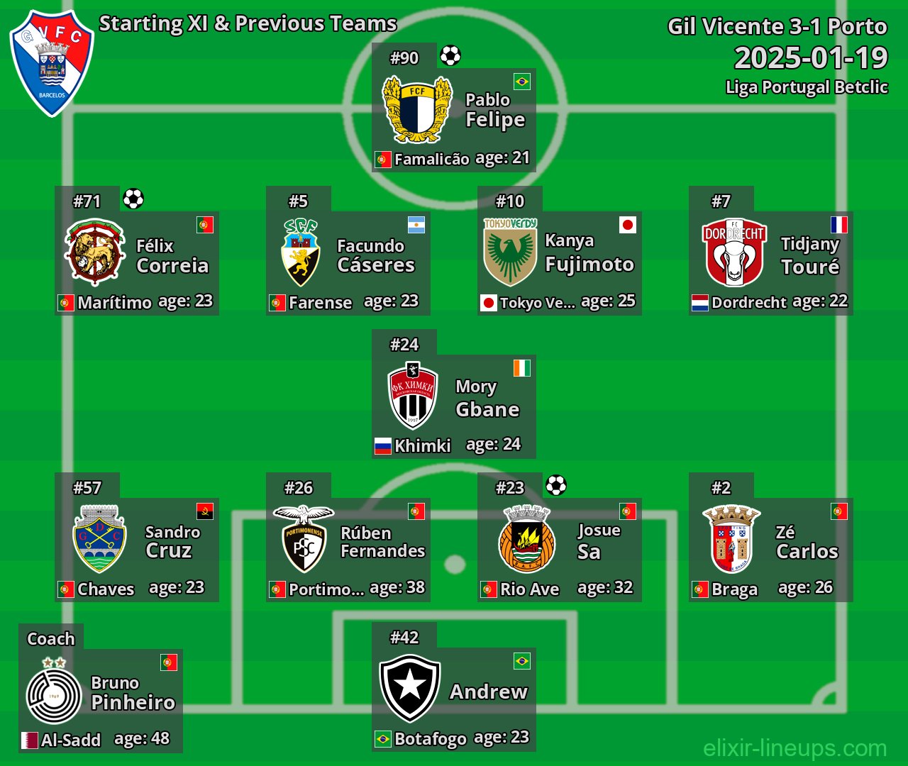 Gil Vicente Starting XI & Previous Teams 2025-01-19