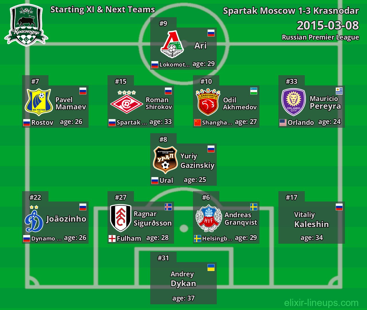 Krasnodar Starting XI & Next Teams 2015-03-08