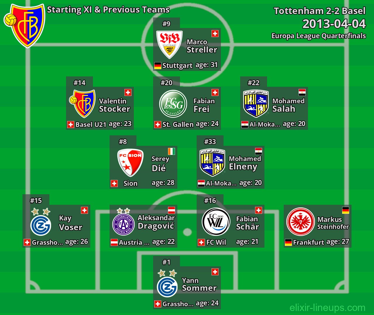 Basel Starting XI & Previous Teams 2013-04-04