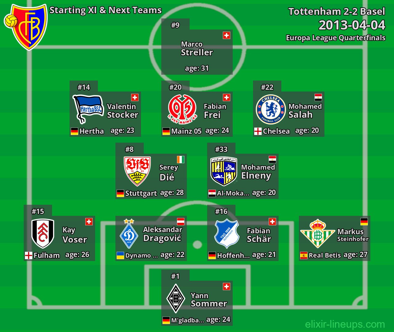 Basel Starting XI & Next Teams 2013-04-04