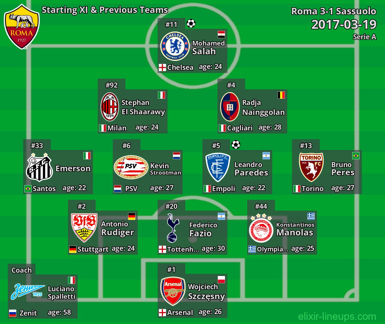 Roma Starting XI & Previous Teams 2017-03-19