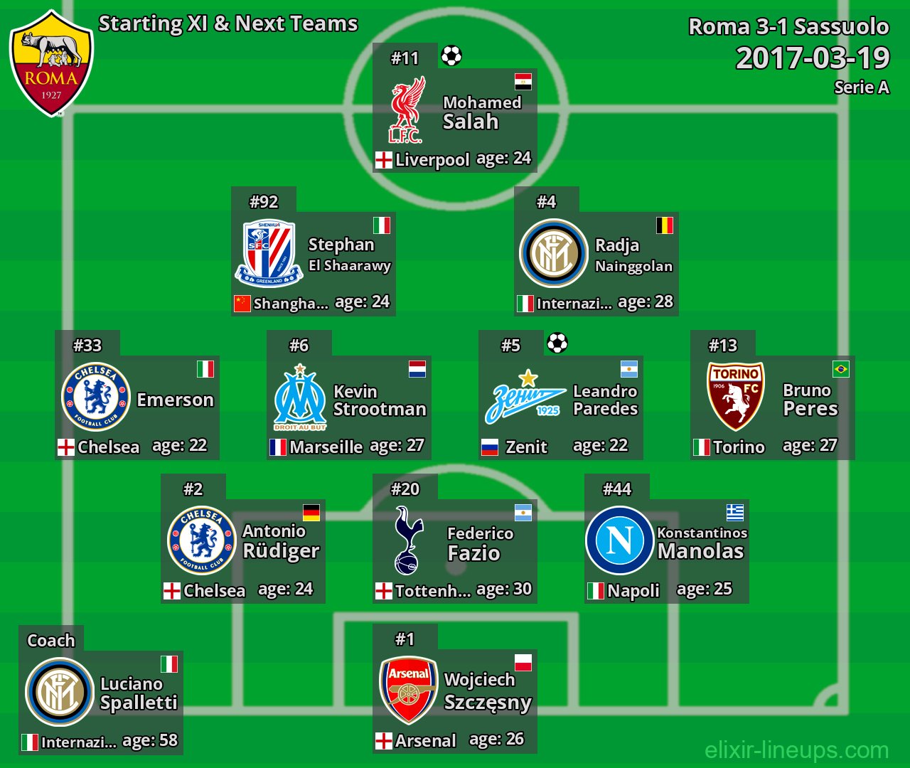Roma Starting XI & Next Teams 2017-03-19