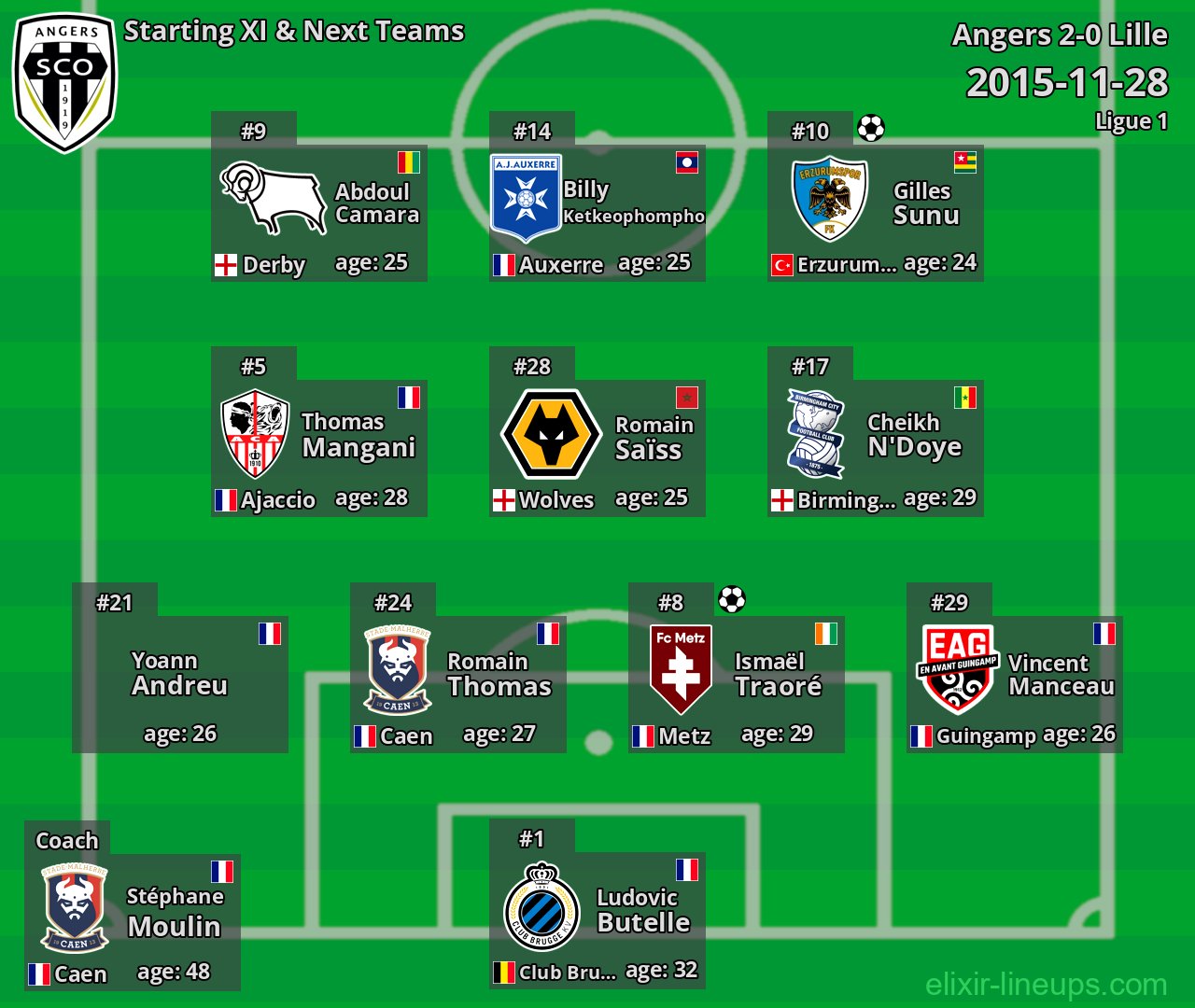 Angers Starting XI & Next Teams 2015-11-28