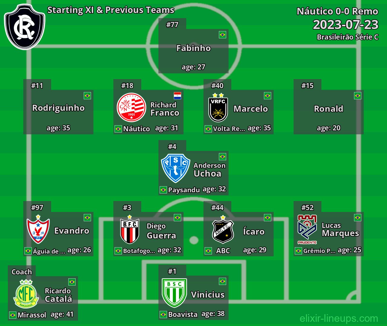 Remo Starting XI & Previous Teams 2023-07-23