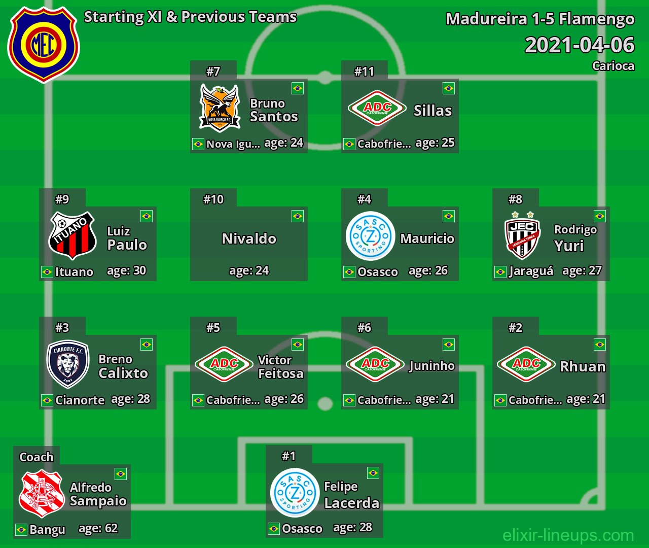 Madureira Starting XI & Previous Teams 2021-04-06