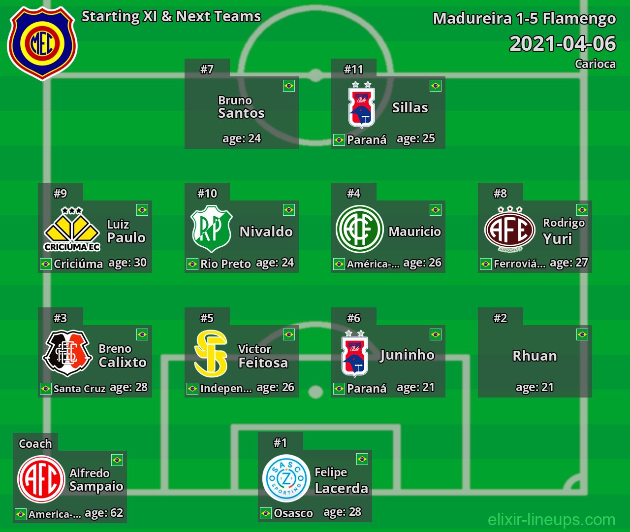 Madureira Starting XI & Next Teams 2021-04-06