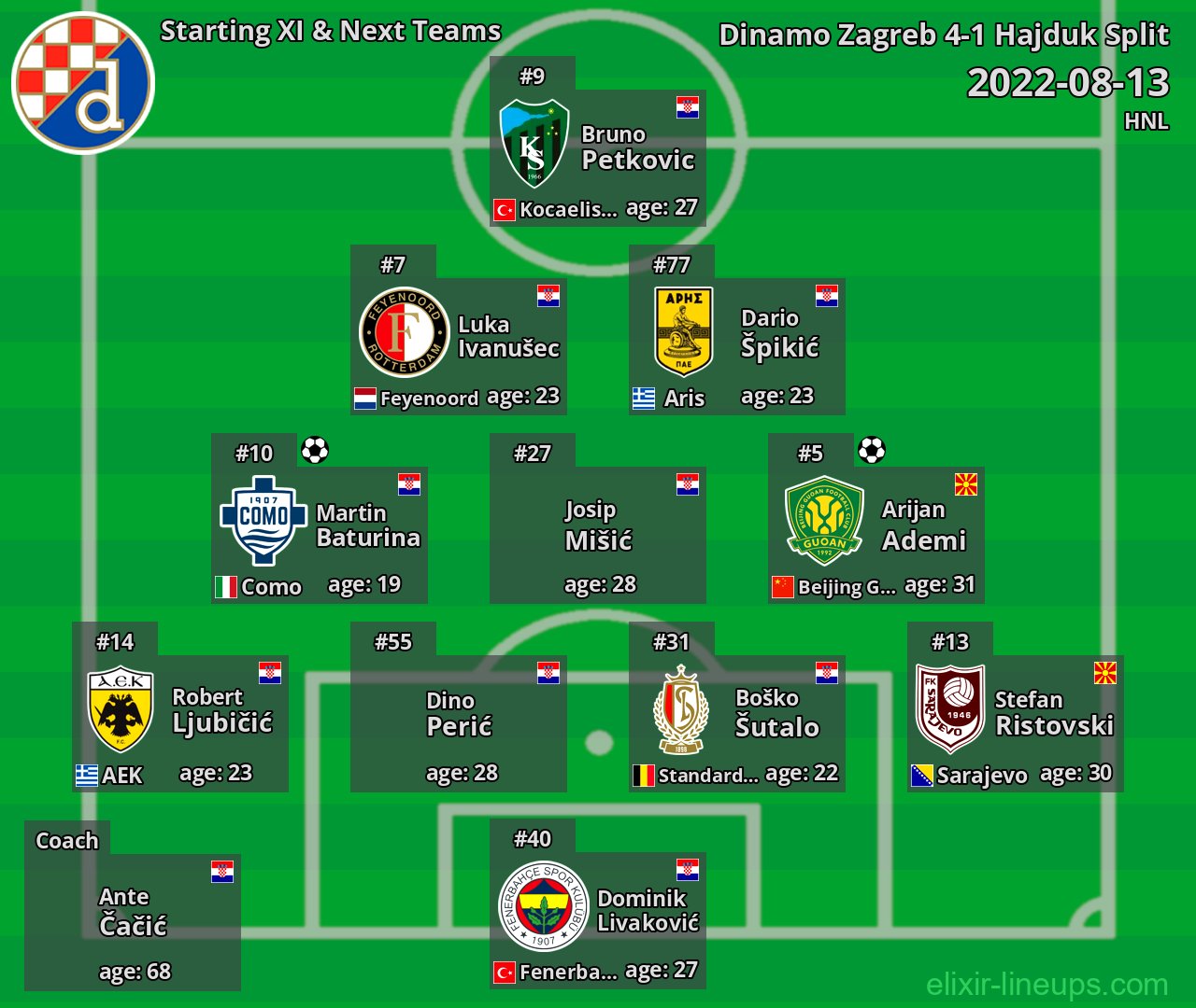 Dinamo Zagreb Starting XI & Next Teams 2022-08-13