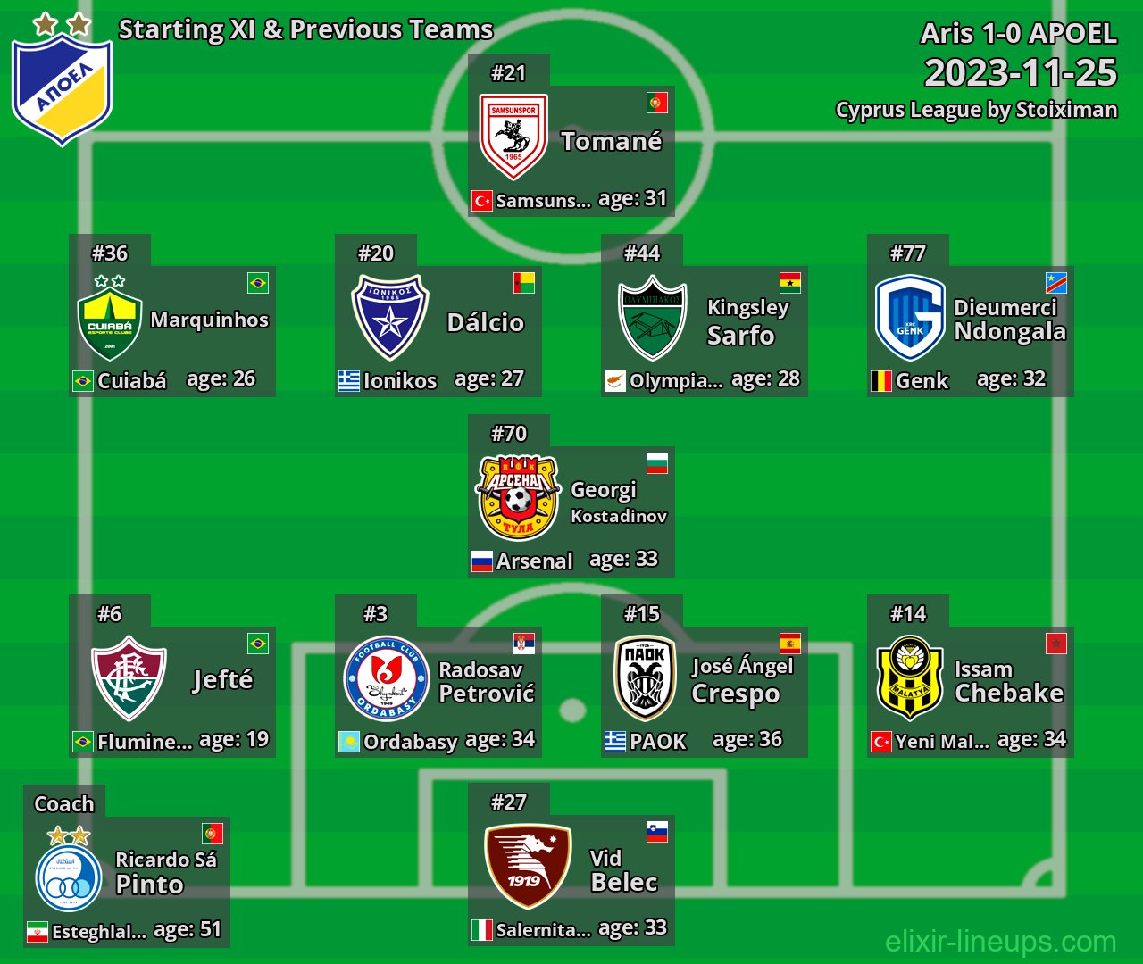APOEL Starting XI & Previous Teams 2023-11-25