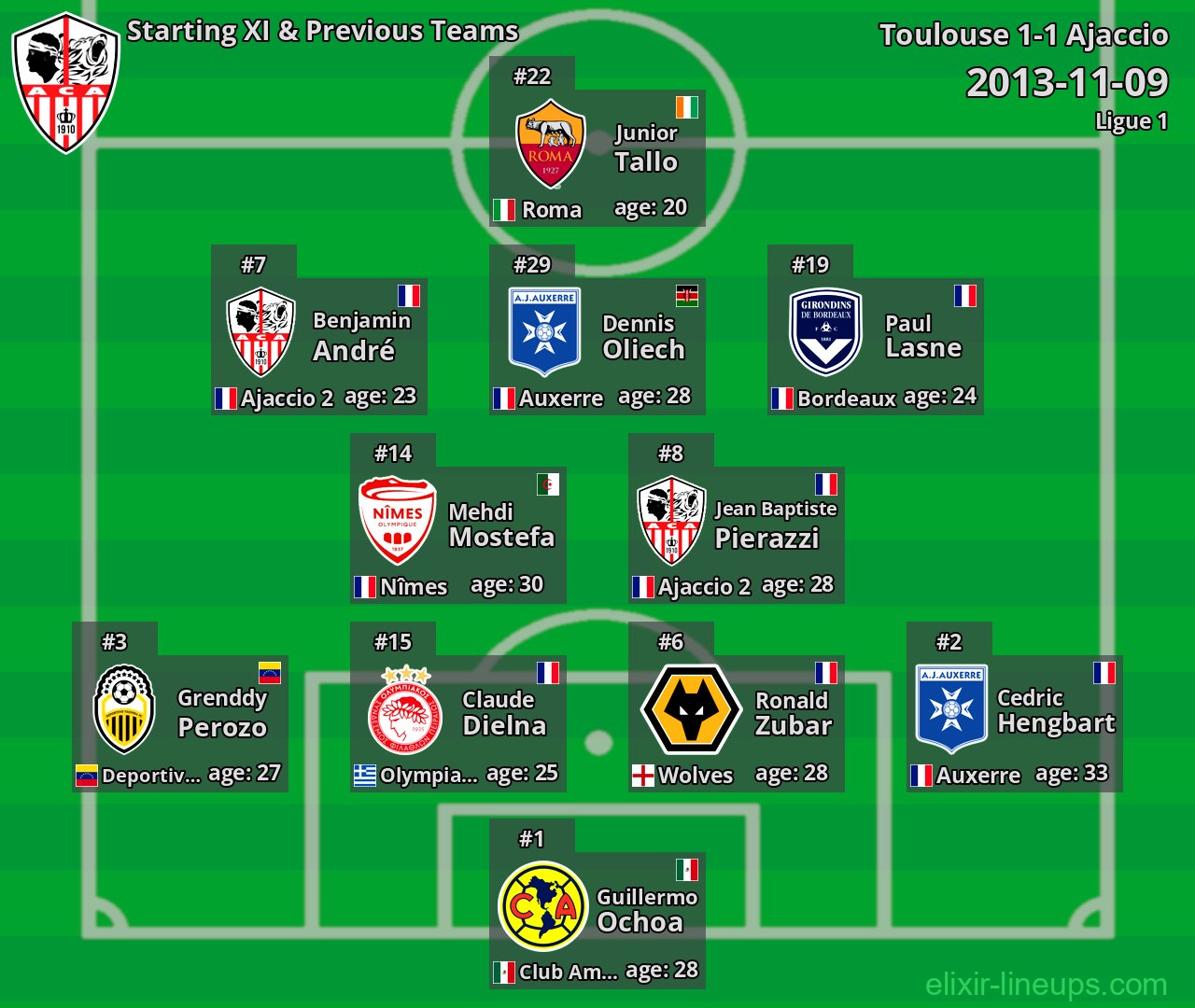 Ajaccio Starting XI & Previous Teams 2013-11-09