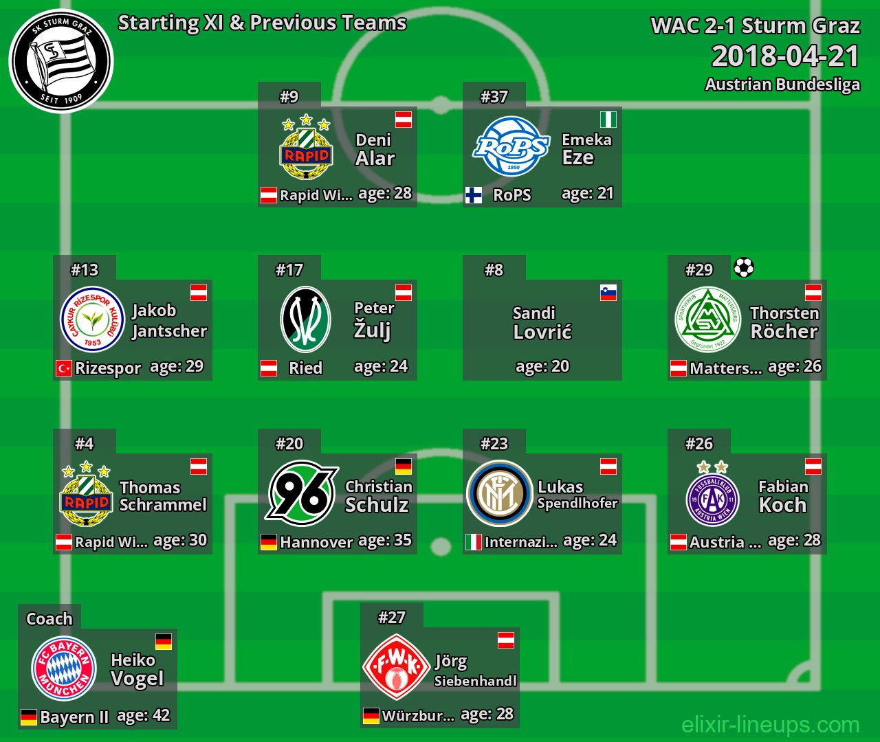 Sturm Graz Starting XI & Previous Teams 2018-04-21