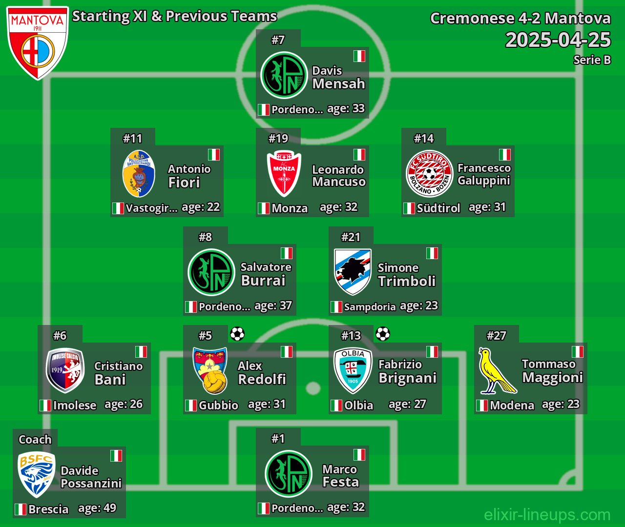 Mantova Starting XI & Previous Teams 2025-04-25