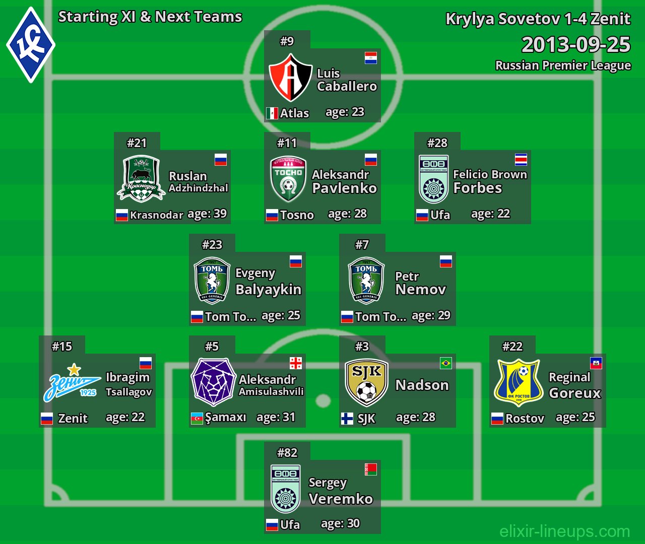 Krylya Sovetov Starting XI & Next Teams 2013-09-25
